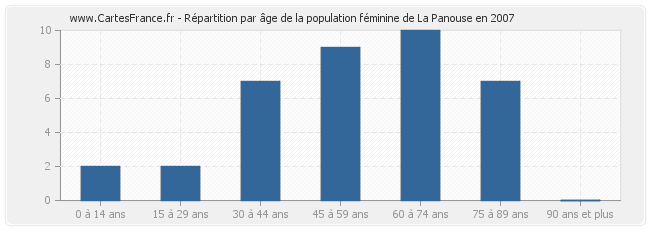 Répartition par âge de la population féminine de La Panouse en 2007